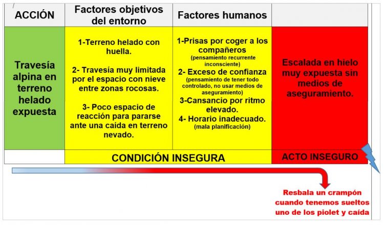 Análisis de accidentes - Factores:  Caída de un alpinista por la vertiente norte del Veleta